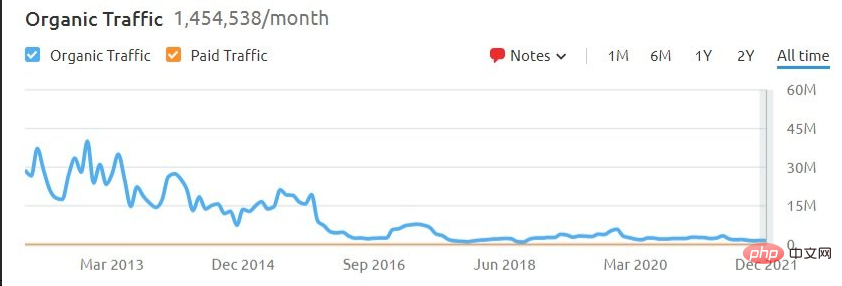 亚马逊将于2022年5月停用网络排名网站 Alexa.com