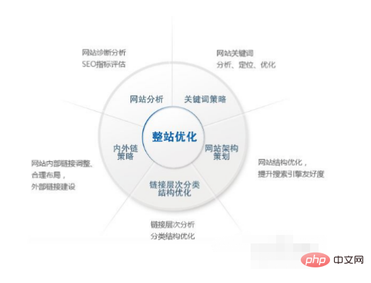 怎么进行seo优化
