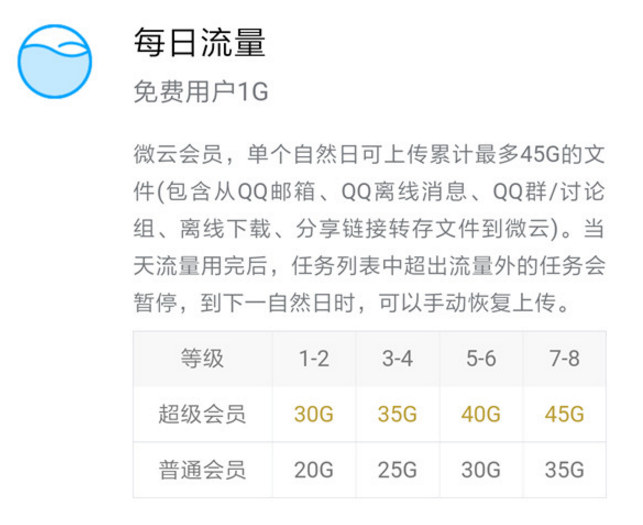 腾讯微云超级会员有哪些权限
