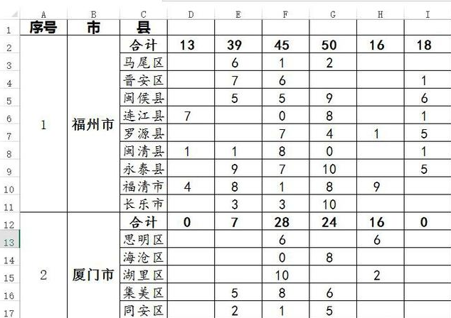 修改Excel不规则单元格太费力