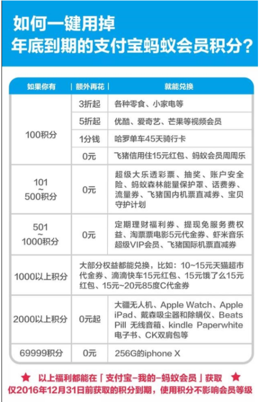 支付宝官方教你用蚂蚁会员积分，速看