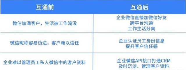 企业微信将推新功能：可与微信直接互动