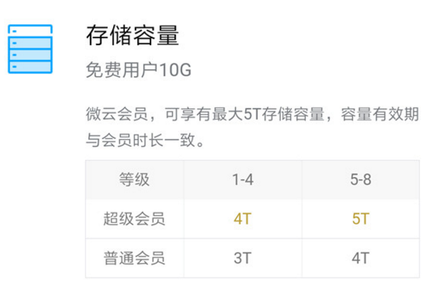 腾讯微云超级会员有哪些权限