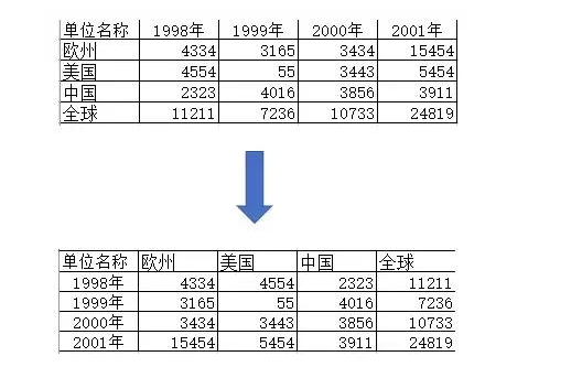 Excel中对调行列位置，有这个快捷操作