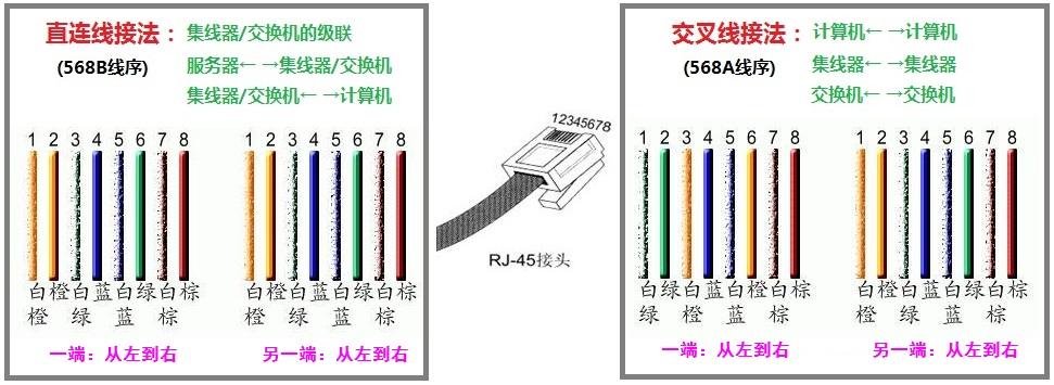 网线水晶头后四芯怎么做