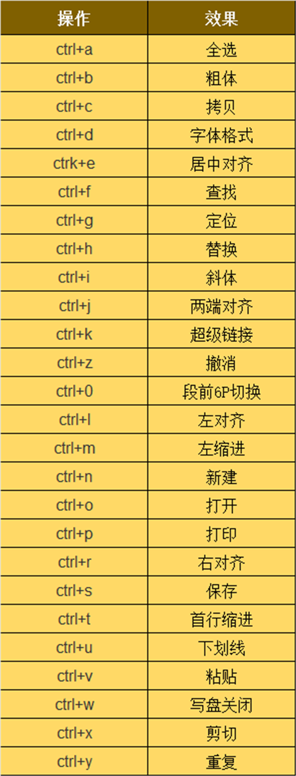 撤销快捷键ctrl加什么