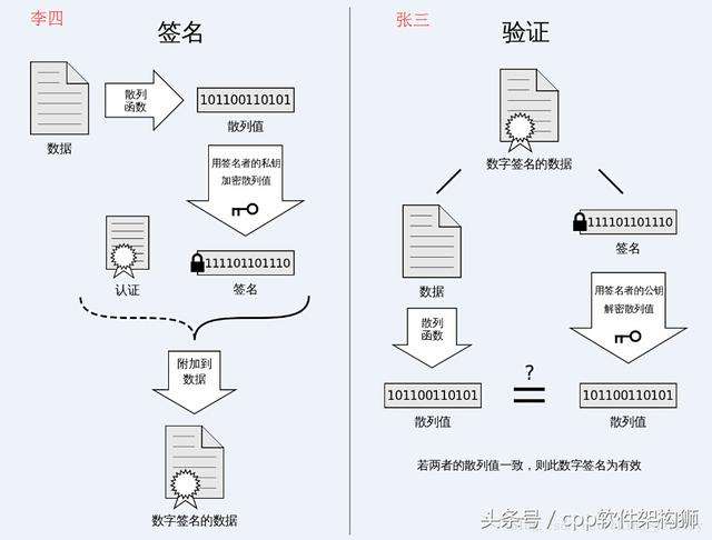 数字签名原理