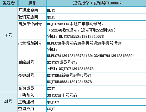 移动怎么退订家庭网