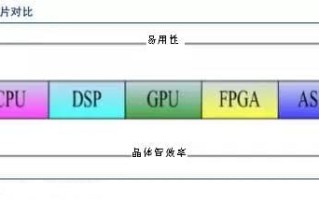 几种传统架构AI处理器芯片的特点