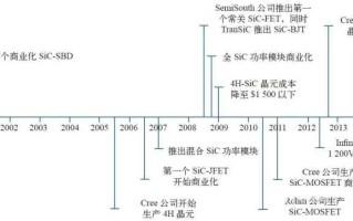 宽禁带半导体应用：SiC功率器件商业化历程
