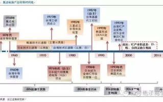 集成电路产业转移时间表