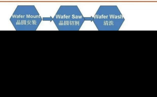 IC封装工艺流程: 划片