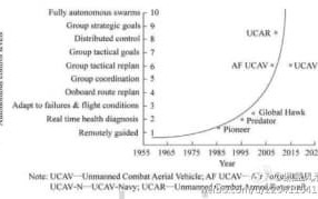 中国无人机自主等级划分