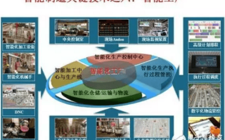 智能制造十大关键技术6: 智能工厂