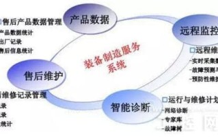 智能制造重点领域与技术支撑体系: 4.制造服务技术