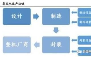 集成电路产业链(垂直分工)