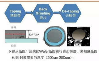 IC封装工艺流程: 磨片