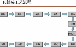 IC封装工艺流程(框图)