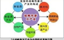 七大战略性新兴产业