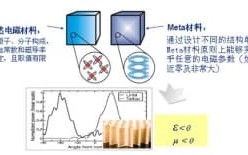 神奇的超材料——人工电磁结构材料