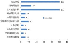 GPU高性能计算与图像处理