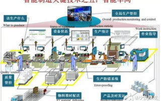 智能制造十大关键技术5: 智能车间