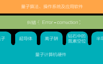 我们为什么需要量子计算