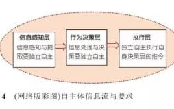 无人机: 自主/智能的本质及其关系