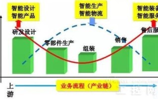 智能制造发展及认识