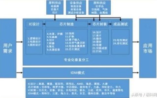 IDM与垂直分工模式