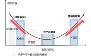 半导体产业的微笑曲线
