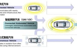 智能网车、车联网、智能汽车、自动驾驶汽车, 英文都怎么说？