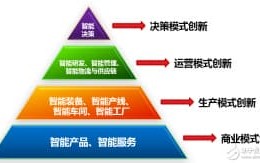 智能制造十大关键技术: 1.智能产品