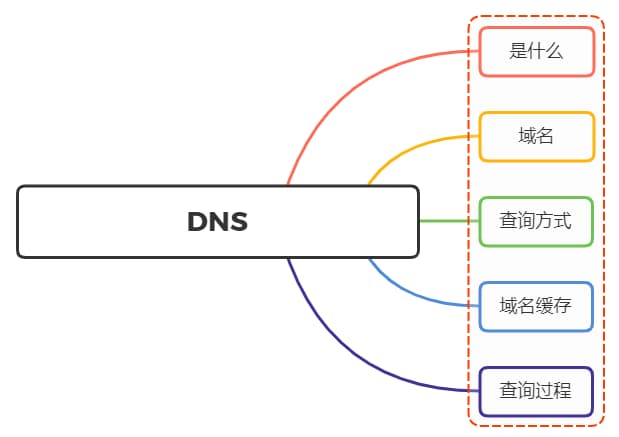 DNS作用-第2张图片-王尘宇