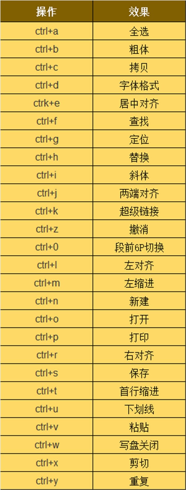 撤销快捷键ctrl加什么-第1张图片-王尘宇