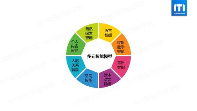 八大智能是指什么-第1张图片-王尘宇