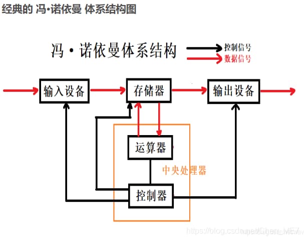冯诺依曼计算机的基本原理-第2张图片-王尘宇