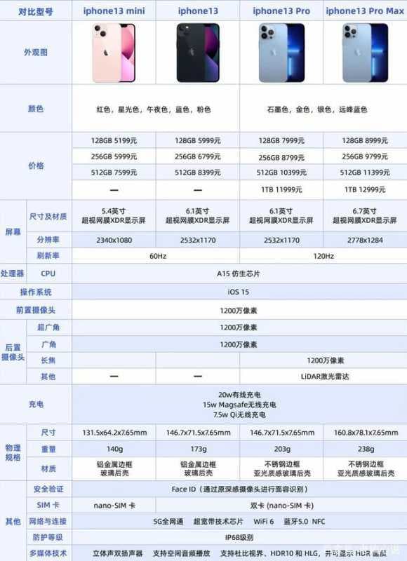 苹果十三屏幕尺寸-第1张图片-王尘宇
