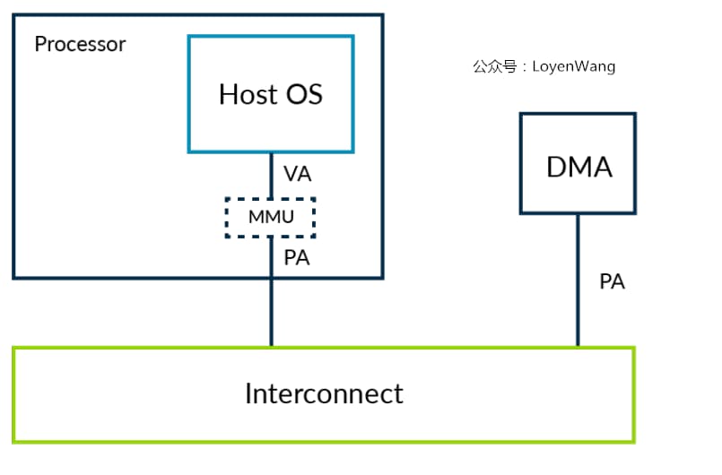 dma是什么意思-第1张图片-王尘宇