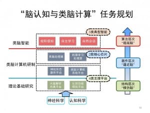 “脑认知与类脑计算”任务规划(简图)-第1张图片-王尘宇