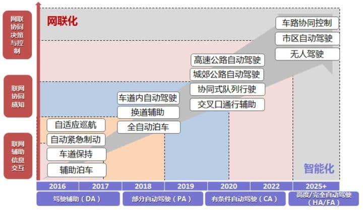 智能网联汽车-第1张图片-王尘宇