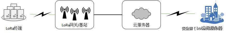 LoRa技术及其体系架构-第1张图片-王尘宇