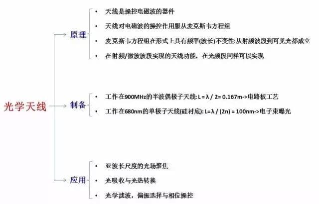 浅谈光学天线-第4张图片-王尘宇