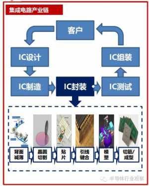 半导体集成电路产业链-第1张图片-王尘宇