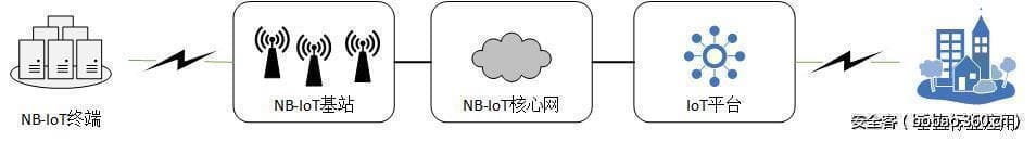 NB-IoT技术及其体系架构-第1张图片-王尘宇