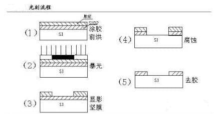 集成电路制造工艺步骤-第2张图片-王尘宇