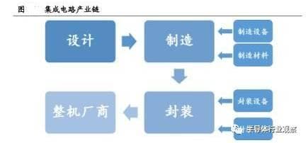 集成电路产业链(垂直分工)-第1张图片-王尘宇
