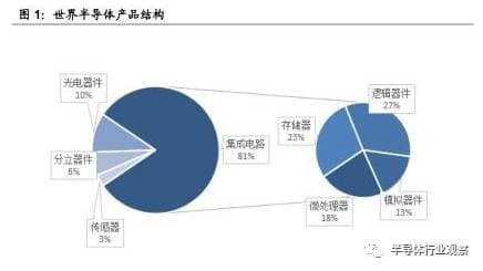 集成电路主要产品类别-第1张图片-王尘宇