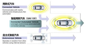 智能网车、车联网、智能汽车、自动驾驶汽车, 英文都怎么说？-第1张图片-王尘宇