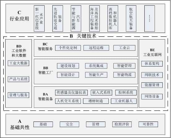 智能制造标准体系结构-第1张图片-王尘宇